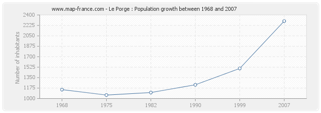 Population Le Porge